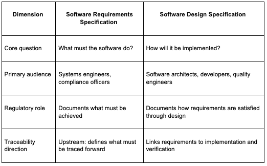 Software Design Specifications across four dimensions.