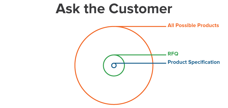 2. Ask the Customer