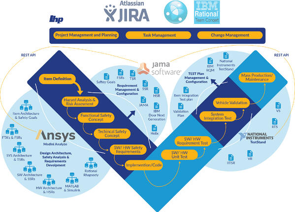 requirements management ISO 26262 / IEC 61508