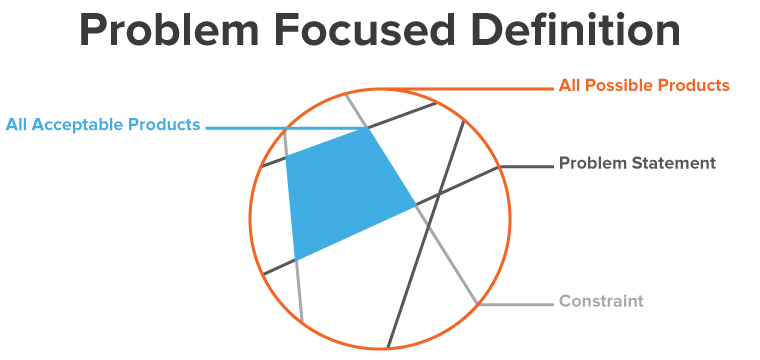 4. Problem Focused Definition