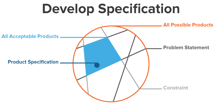 5. Develop Specification