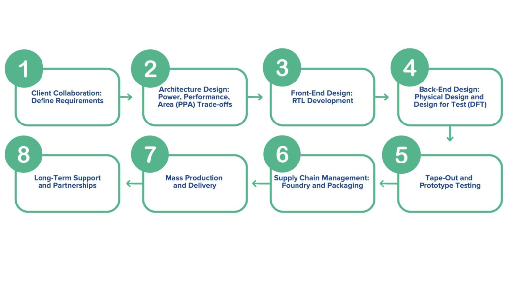Flowchart explaining the turnkey model. 
