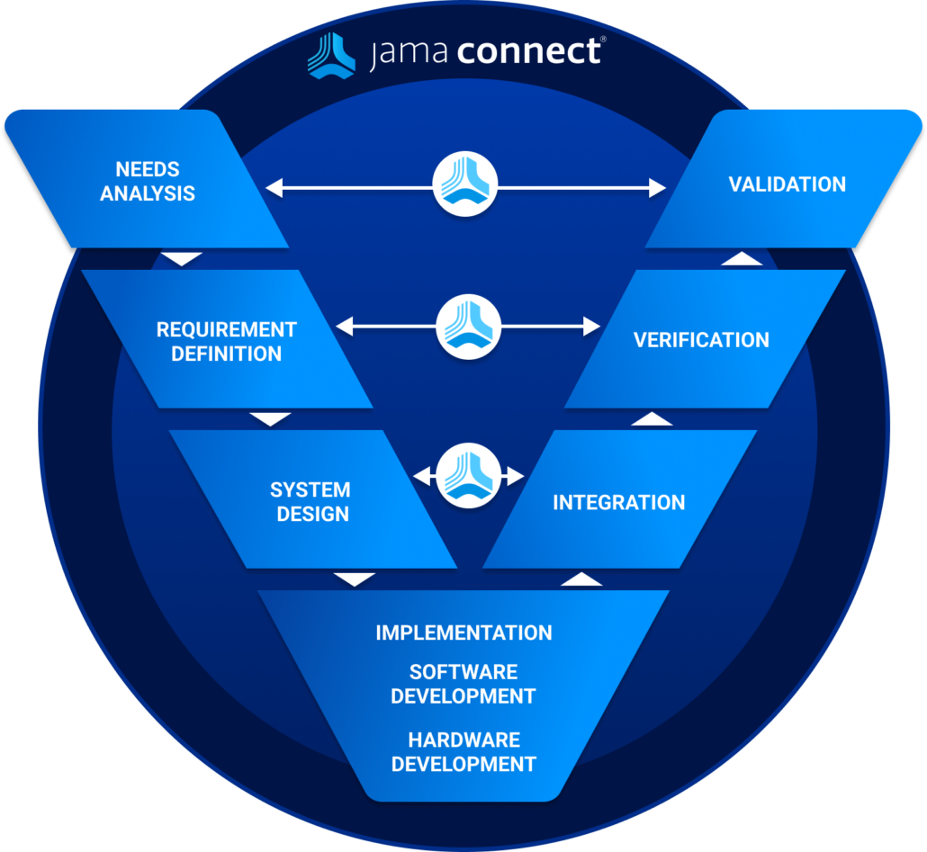 This image shows the V Model of Live Traceability for product management.