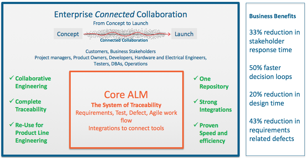 Figure #2 – Core ALM + Enterprise Connected Collaboration
