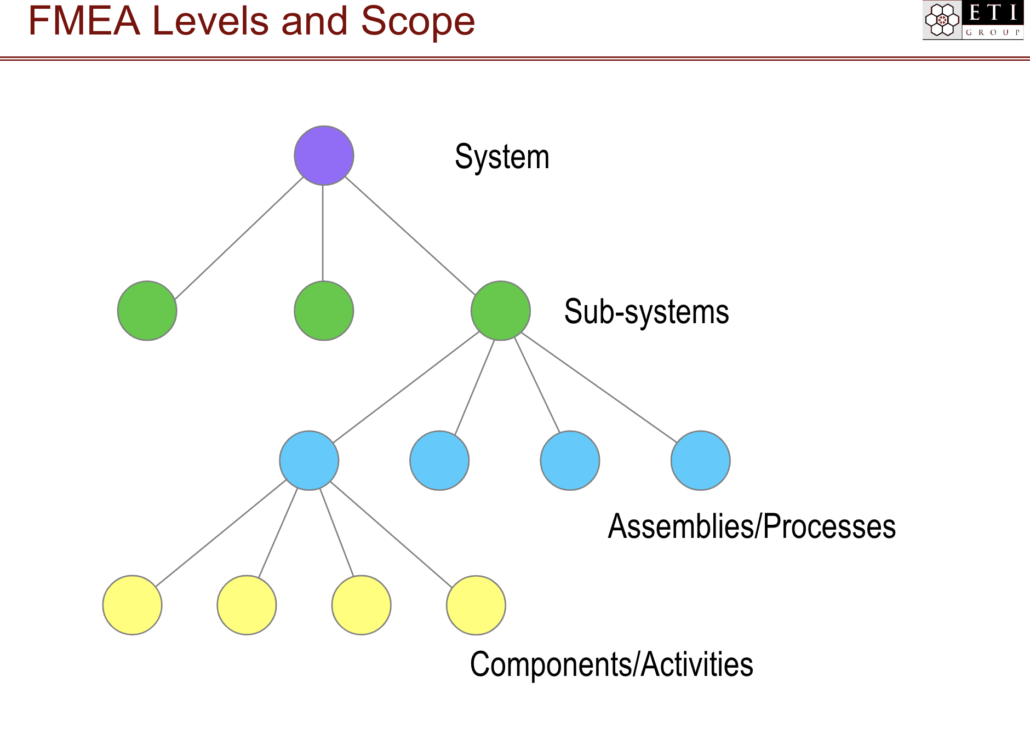 FMEA Levels and Scope