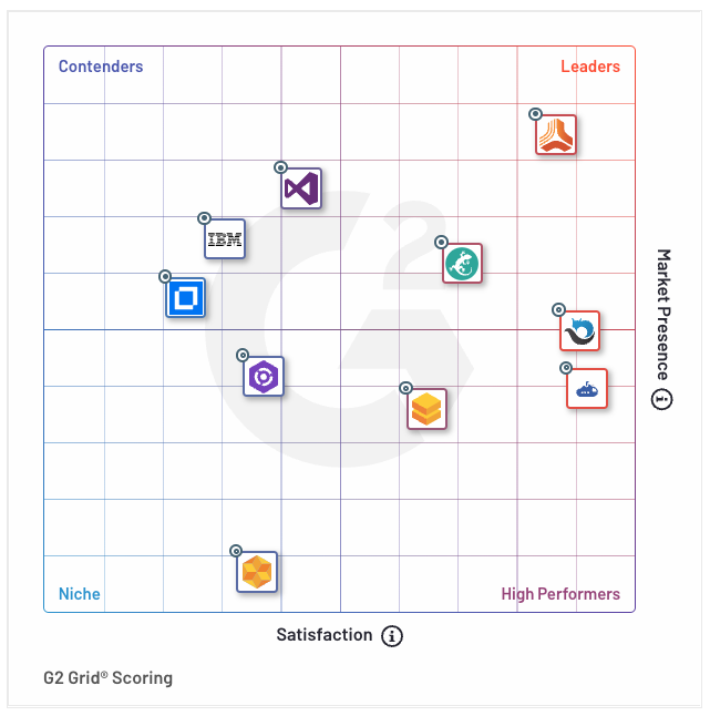 g2 grid requirements management