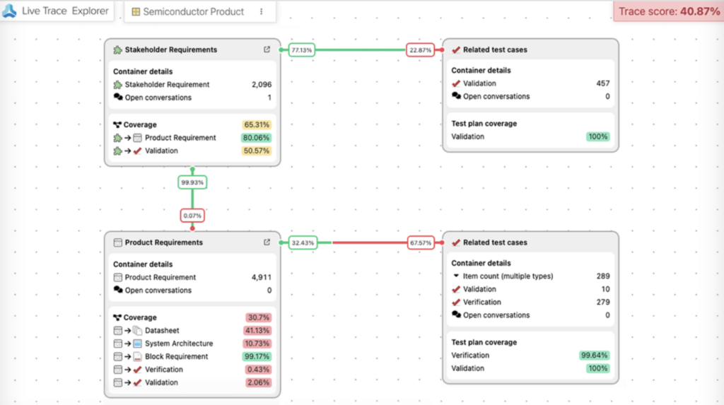 A diagram from Jama Connect highlighting it's requirements traceability software.
