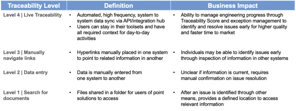 Traceability Level
