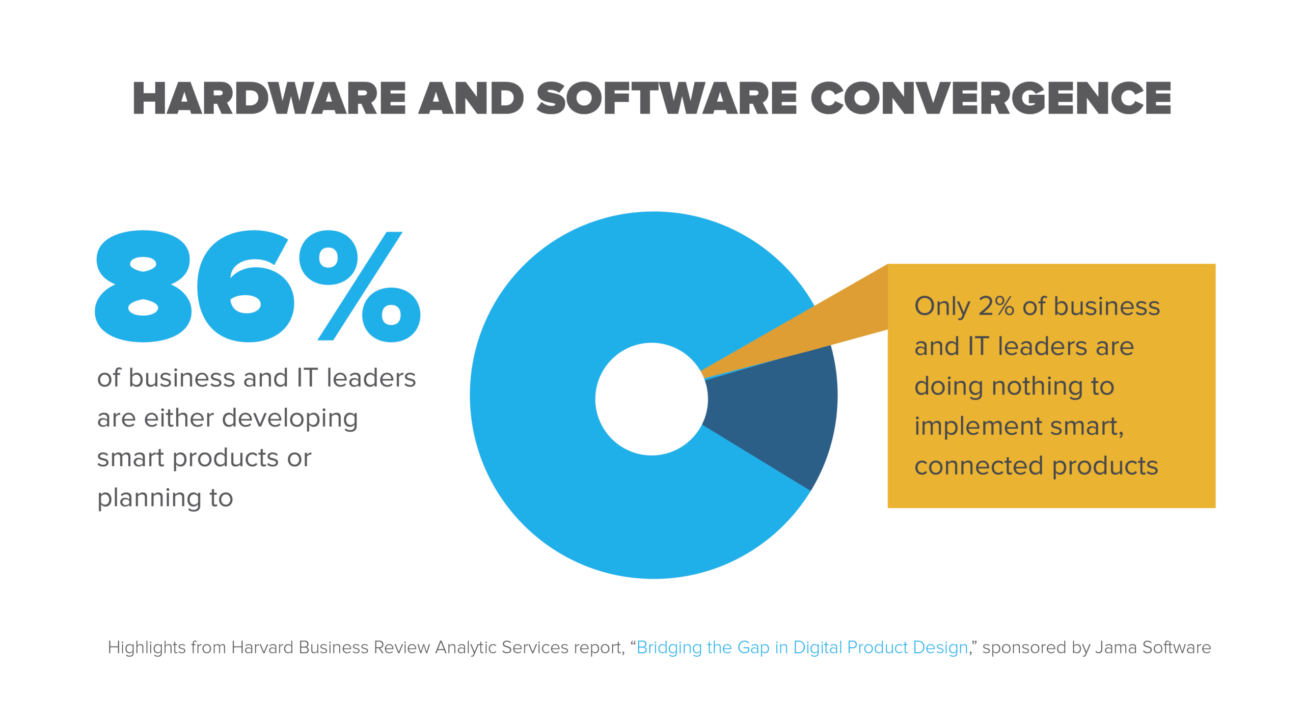 86% of business and IT leaders are developing smart products or planning to