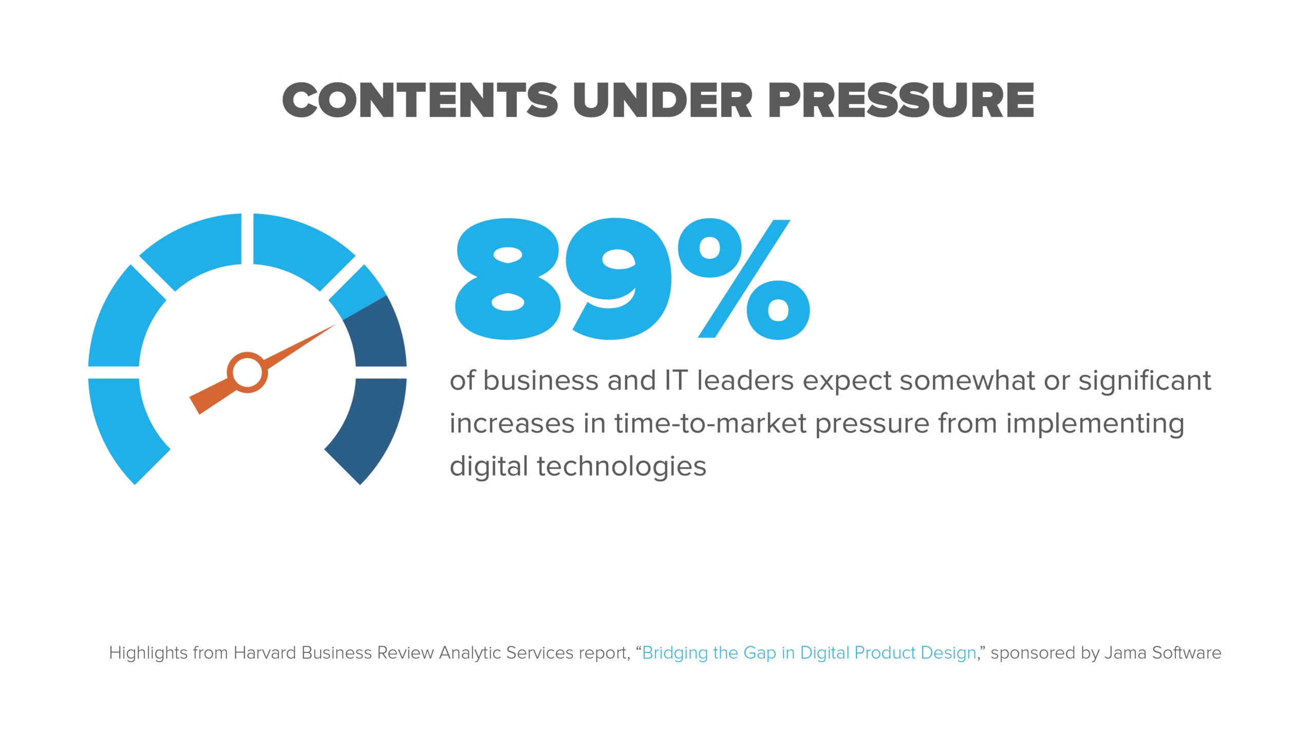 89% of business and IT leaders expect somewhat or significant increases in time-to-market pressure from implementing digital technologies