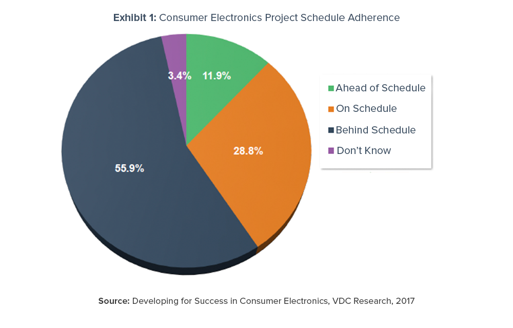 55.9% of consumer electronics engineers report their current projects are behind schedule