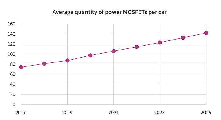 automotive electronic design chart